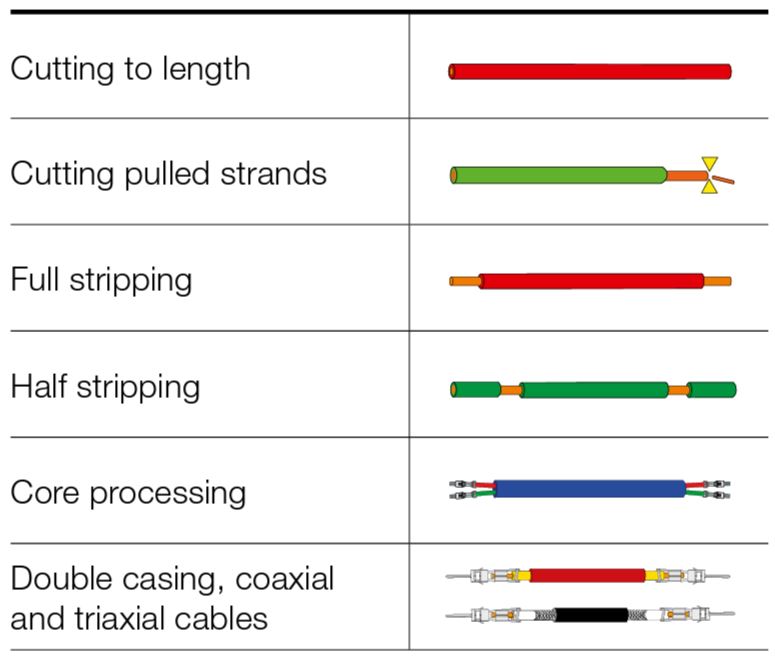 Alpha 530 &ndash; Cutting to length, Full stripping, Core processing